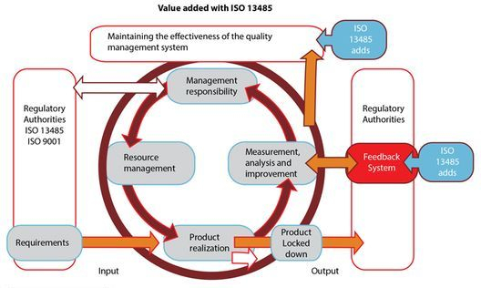 Iso 13485 Life Cycle